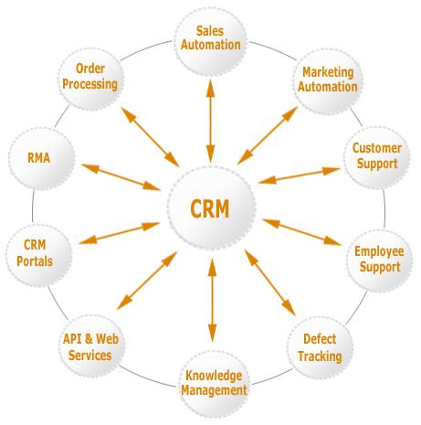 The Advantages Of Accountant CRM