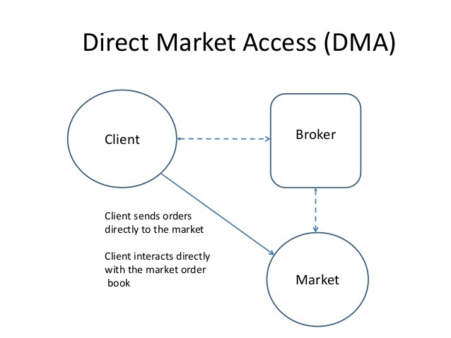 The FAQs Of Direct Market Access (DMA)