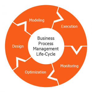 business process management Lifi-Cycle