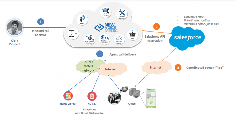 Integration Cloud: Salesforce Latest Offering and Why Do You Need It